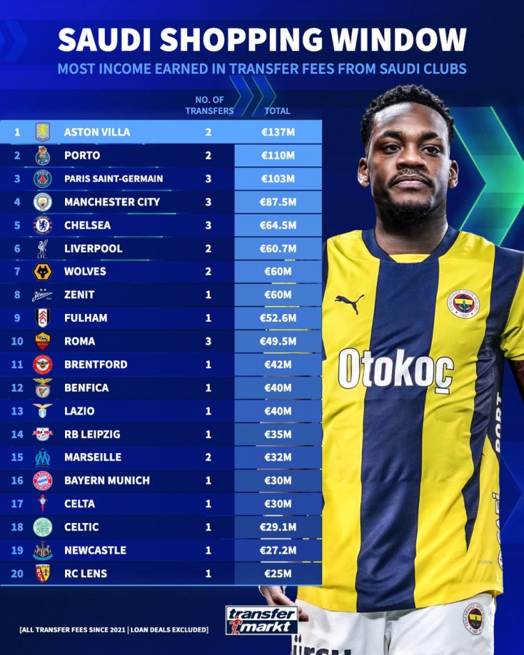 各队向沙特卖人收入榜：维拉1.37亿欧居首，波尔图巴黎二三位