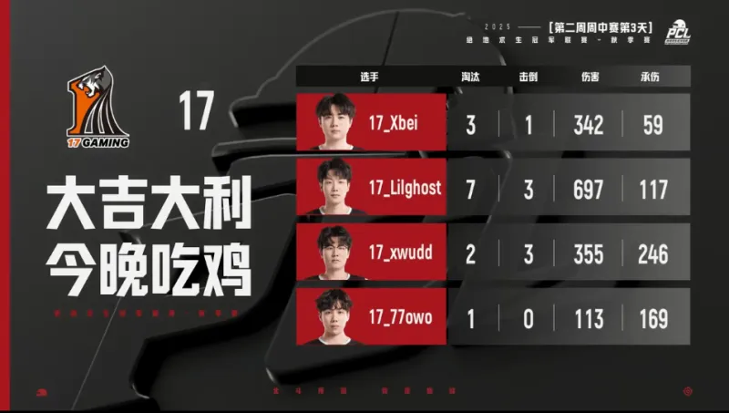 PCL秋季赛周中赛W2D3R4：17吃鸡，单局13淘汰